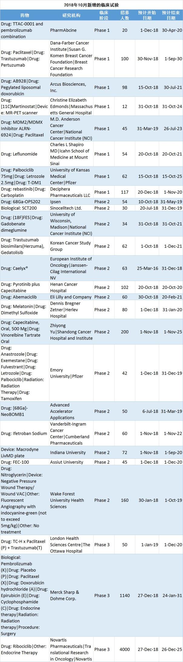 11月最新的乳腺癌臨床研發(fā)管線