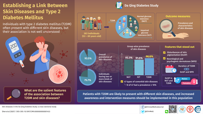 2型糖尿病的存在和持續(xù)時(shí)間與皮膚病患病率之間的關(guān)聯(lián)
