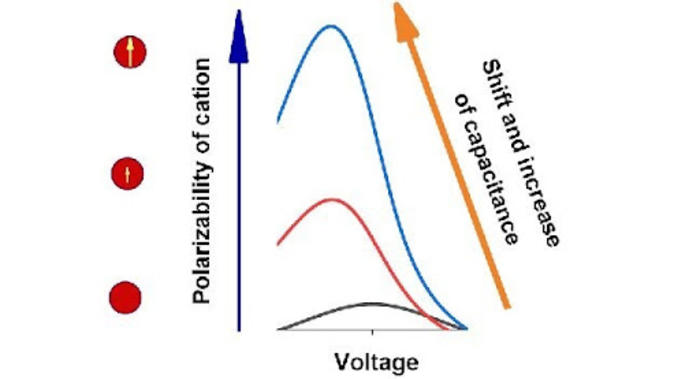 研究人員提出增加超級電容器電荷的方法
