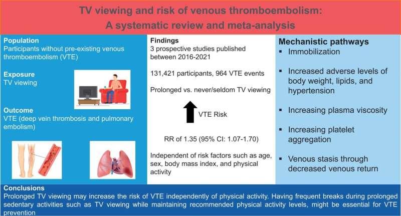 看電視與潛在致命的血栓有關