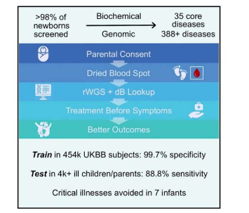 新型新生兒篩查系統(tǒng)使用快速全基因組測(cè)序來篩查和診斷遺傳疾病