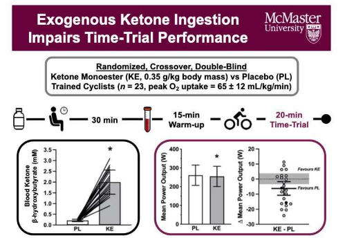 研究人員發(fā)現(xiàn)酮補充劑會降低訓(xùn)練有素的耐力運動員的表現(xiàn)