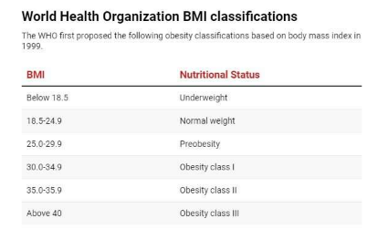 BMI 將不再被視為體重管理的首選指標