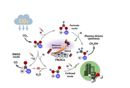 在環(huán)境條件下將二氧化碳加氫為甲醇的開創(chuàng)性等離子催化工藝
