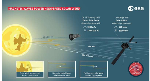 太陽(yáng)軌道器展示太陽(yáng)風(fēng)如何獲得磁力推動(dòng)