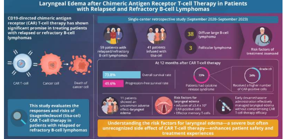 研究人員揭示 tisa-cel 療法治療復發(fā)或難治性 B 細胞淋巴瘤的風險